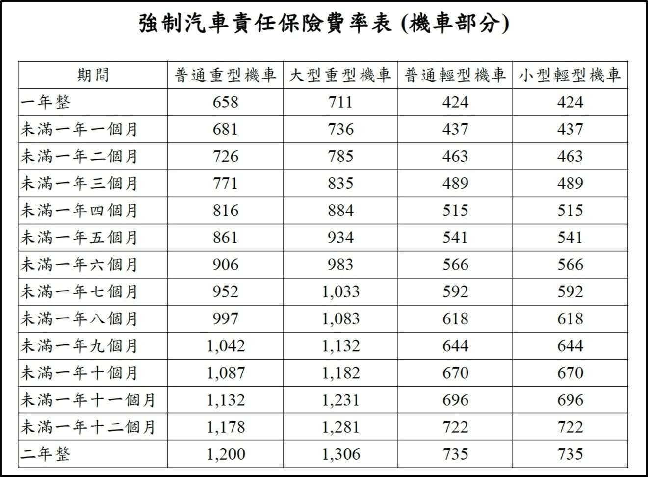 機車保險種類：強制險費率表