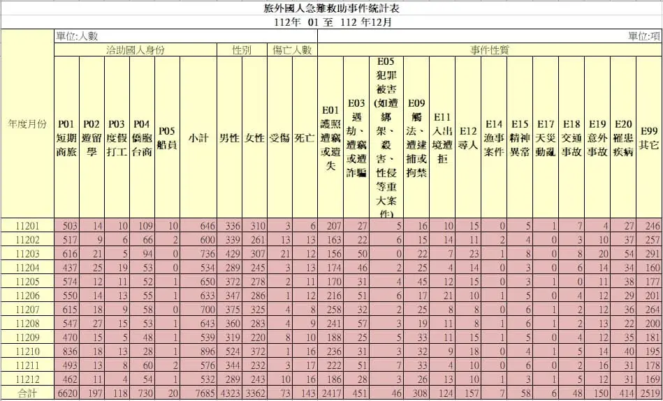 海外急難救助112年事件統計表