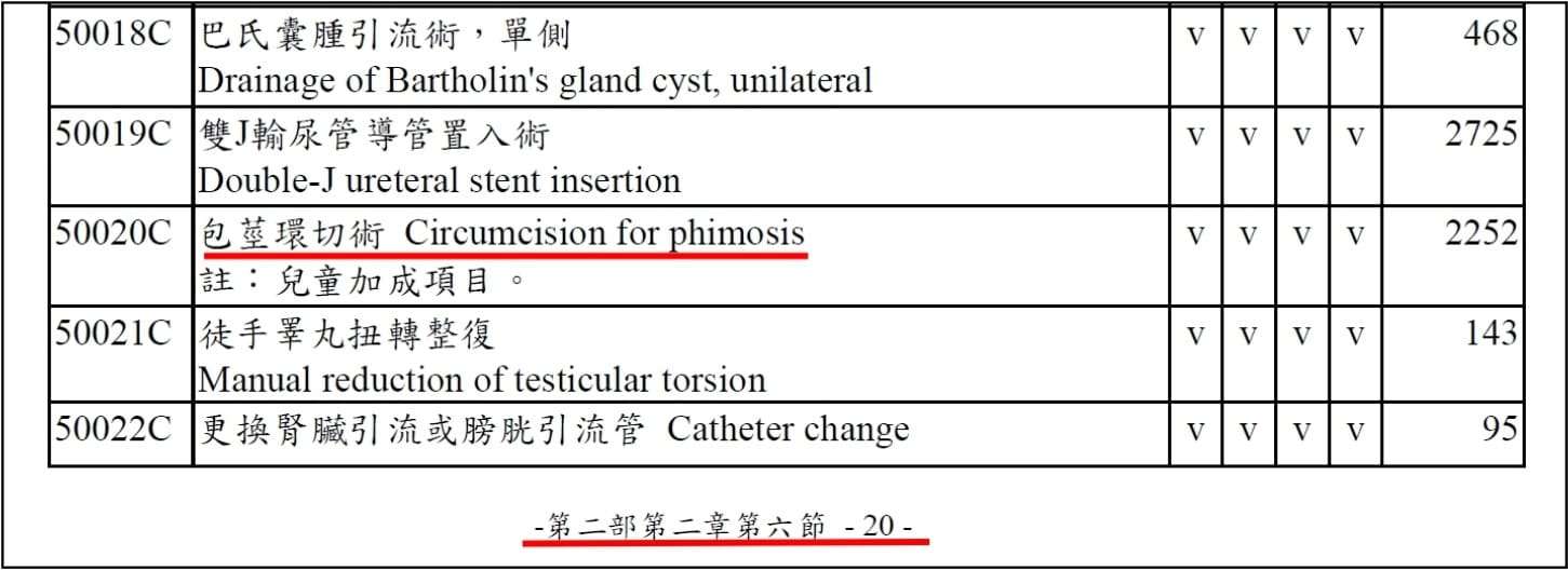 割包皮保險-二之二之六的處置